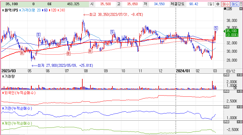 원익IPS 주가차트