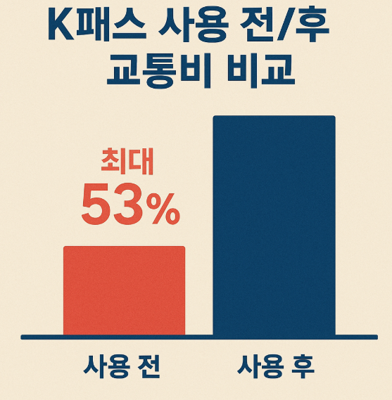 K패스 신청 안 하면 손해! 교통비 환급 최대 53%