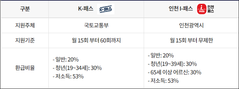 K패스와 인천i패스 비교