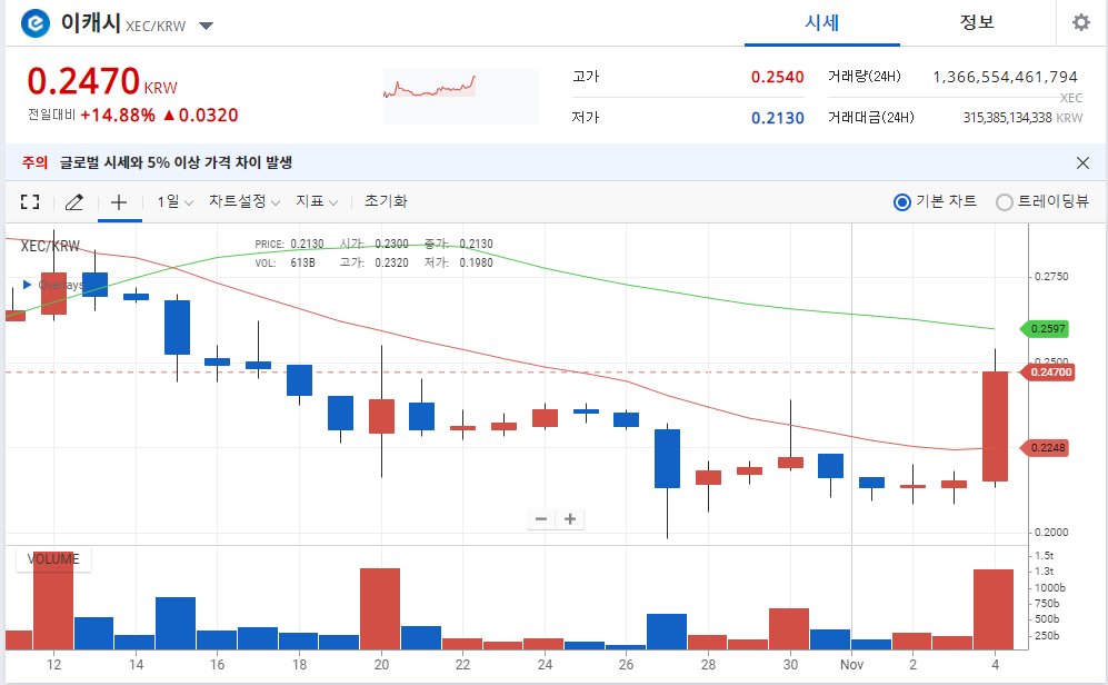  바이낸스 선물거래 이캐시코인(XEC코인) 급등시작 반등시작하나?