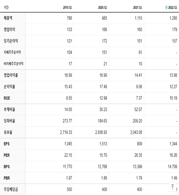 휴메딕스 재무제표