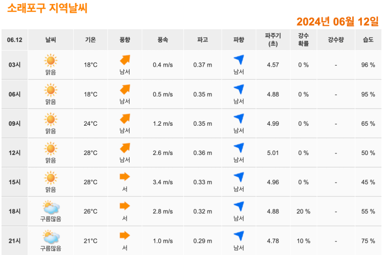 소래포구 물때 시간표 실시간 확인 방법