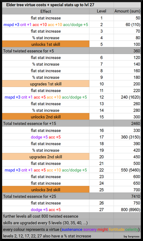 afk 아레나 느티나무 열매 못알아먹는사람을 위해 EZ버전 나무 공략 EAAAAAAAASY 버젼