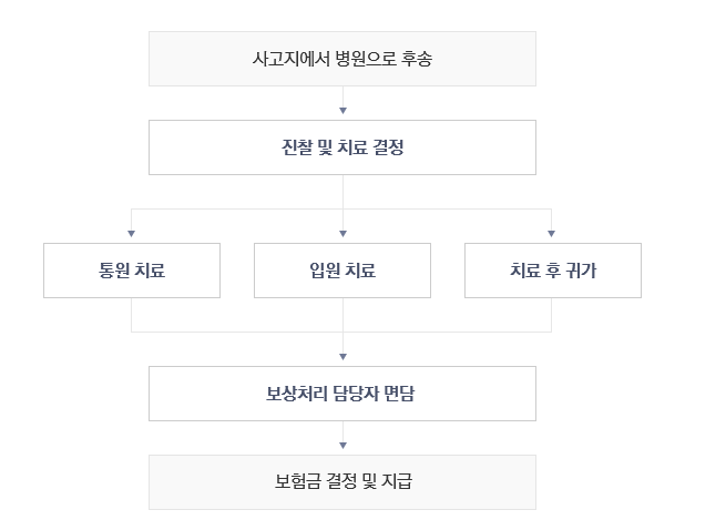 교통사고 대처요령