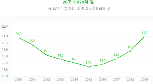 대한민국 사교육 지출 비용 (통계청)