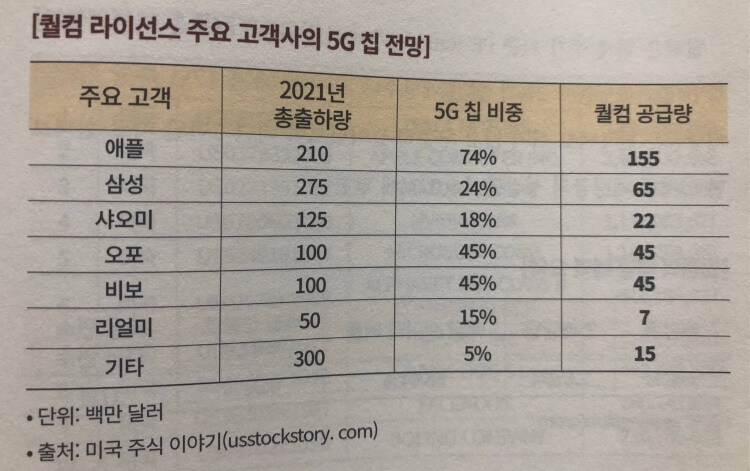 퀄컴 라이선스 주요고객사의 5g칩 전망