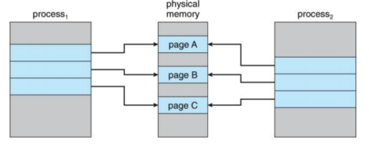 [OS4] Context Switch, Process Creation, Copy On Write