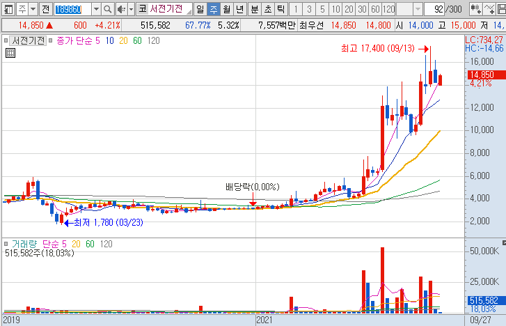 서전기전-주가-흐름-차트