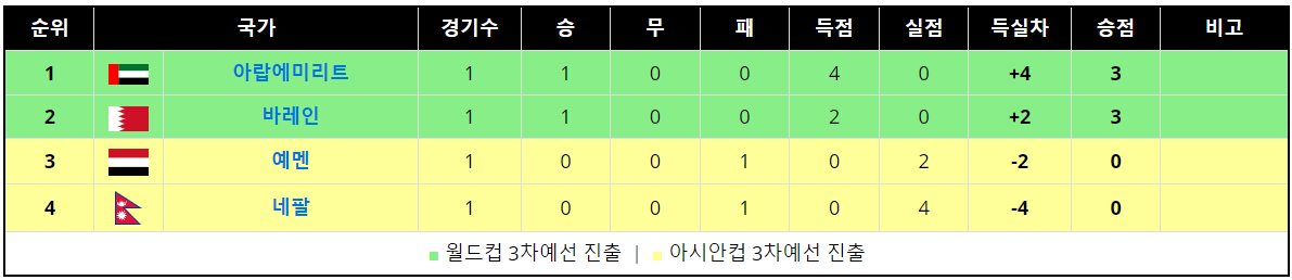 2026 FIFA 북중미 월드컵 2차예선 무료보기