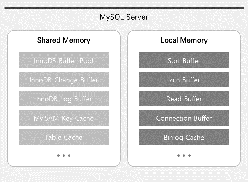 DB 인사이드 | MySQL Architecture - 4. Memory