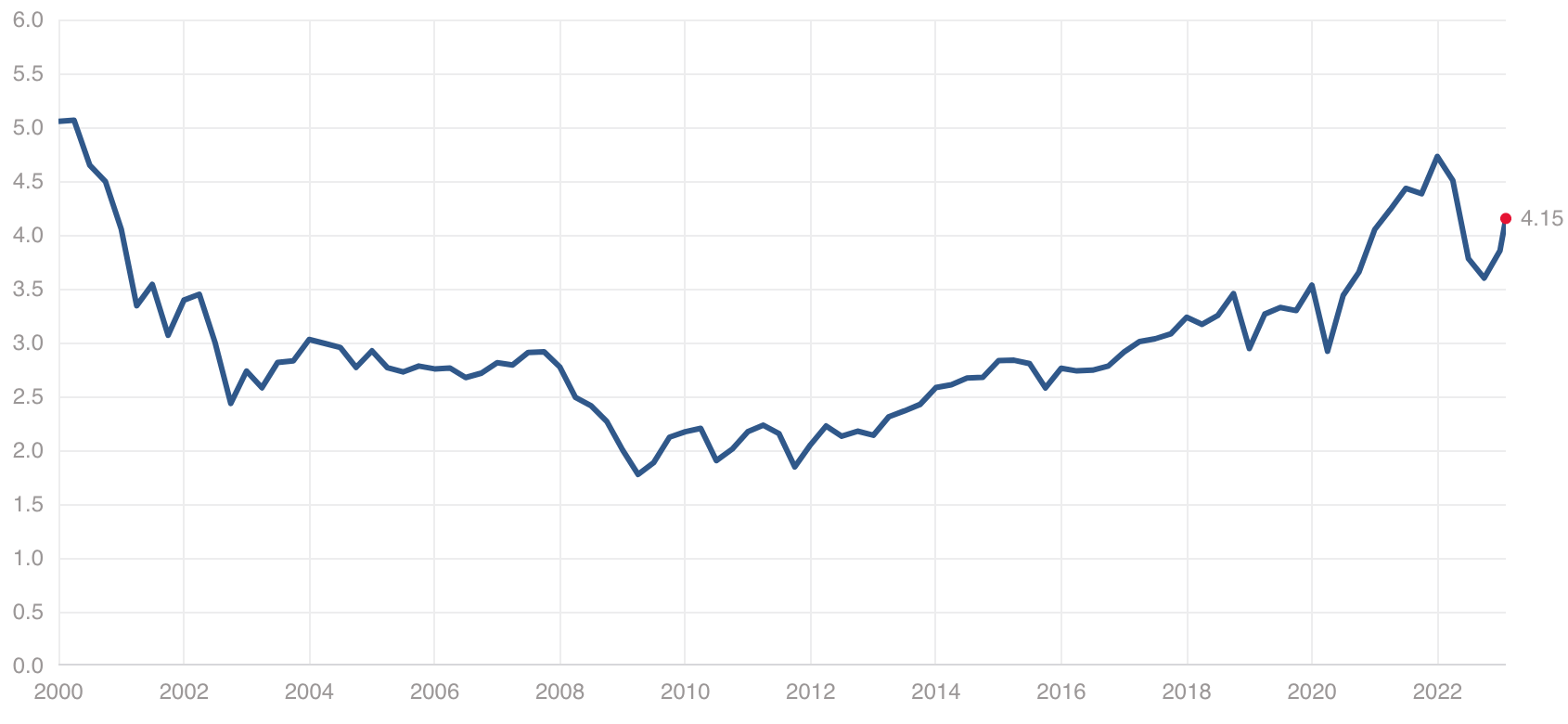 S&P PBR