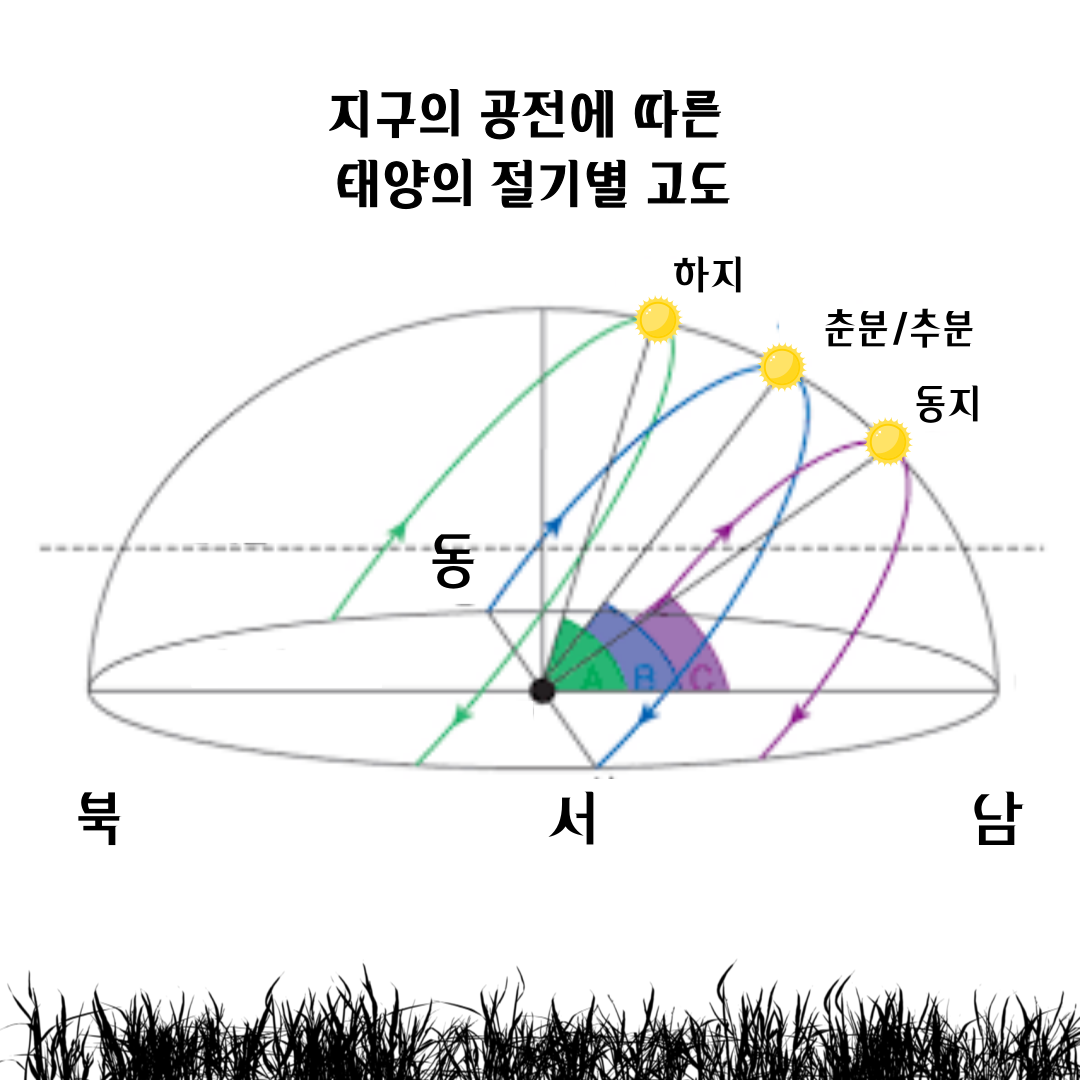 추분(秋分): 낮과 밤이 같아지는 가을의 중간점