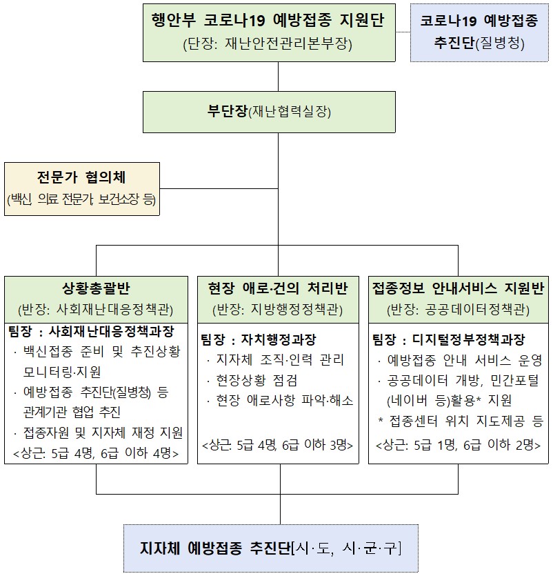  「행정안전부 코로나19 예방접종 지원단」1월 12일 발족