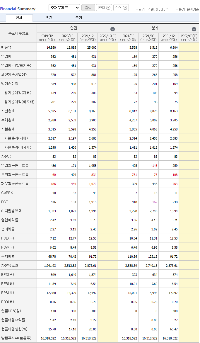 삼지전자 재무재표