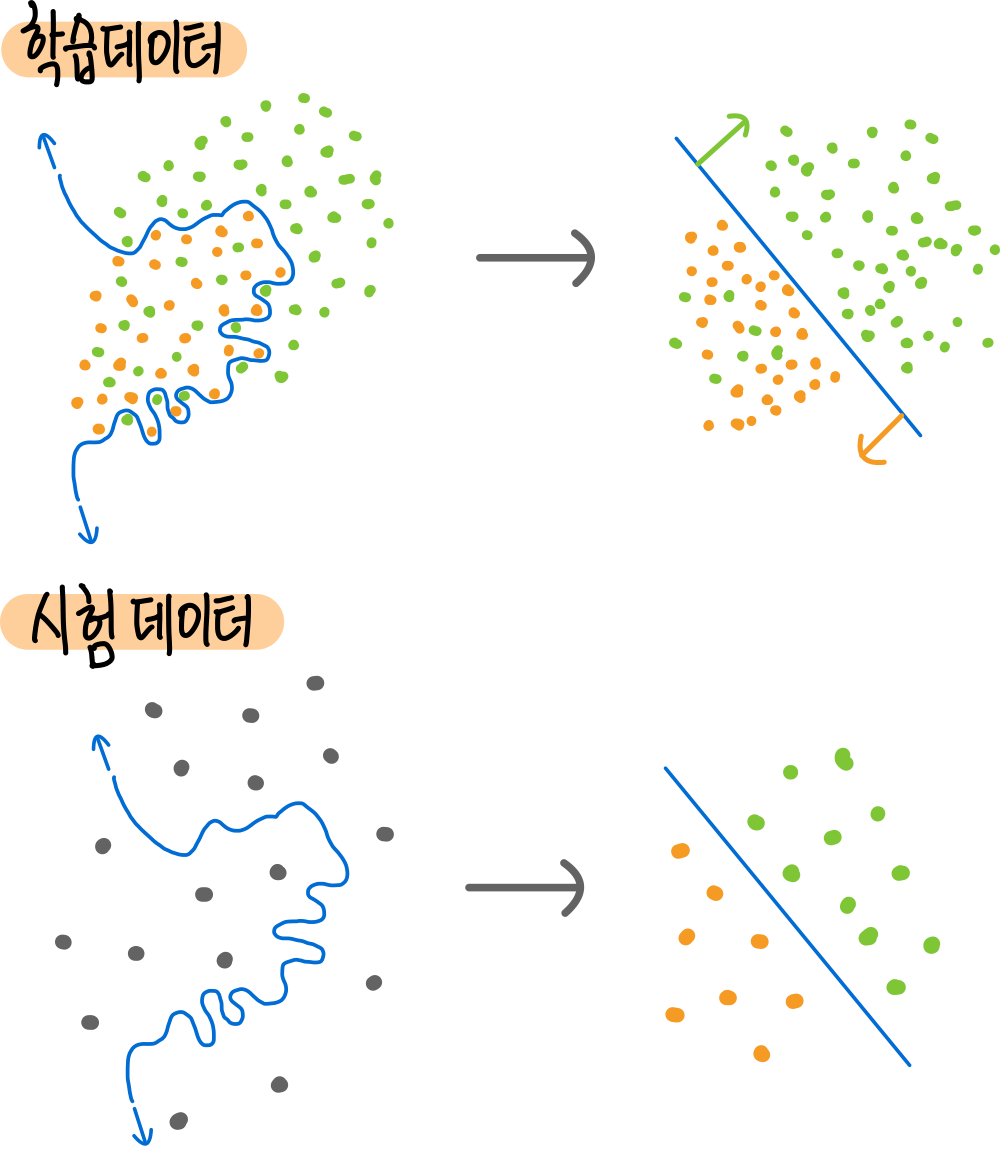 5.딥러닝 (Deep Learning) 2 2.데이터셋을 잘 표현하는 울타리 만들기