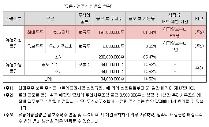  LG에너지솔루션 보호예수물량 3개월 해제 물량 분석