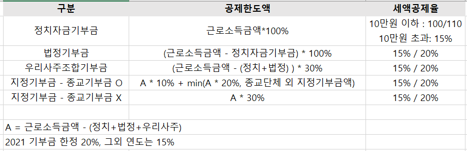 한도와 세액공제율