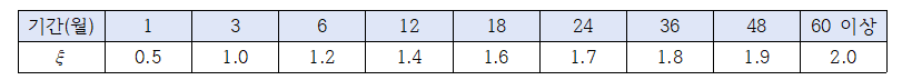 시간 경과 계수&#44; &xi;