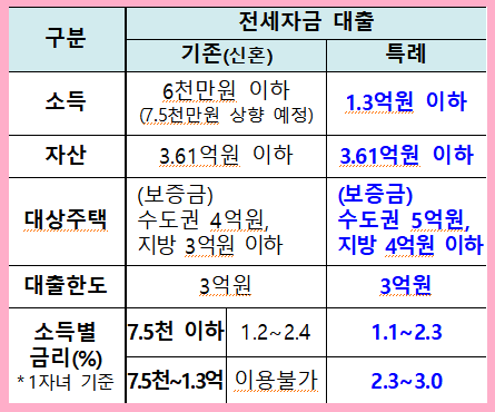 전세대출