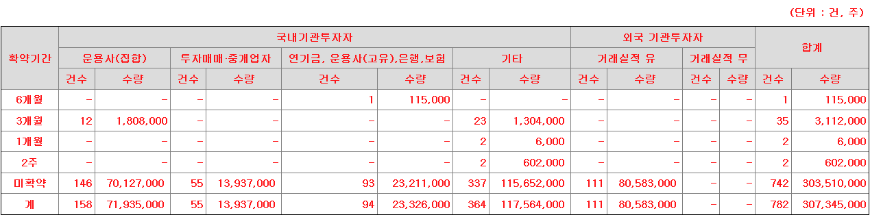 컨텍 의무보유