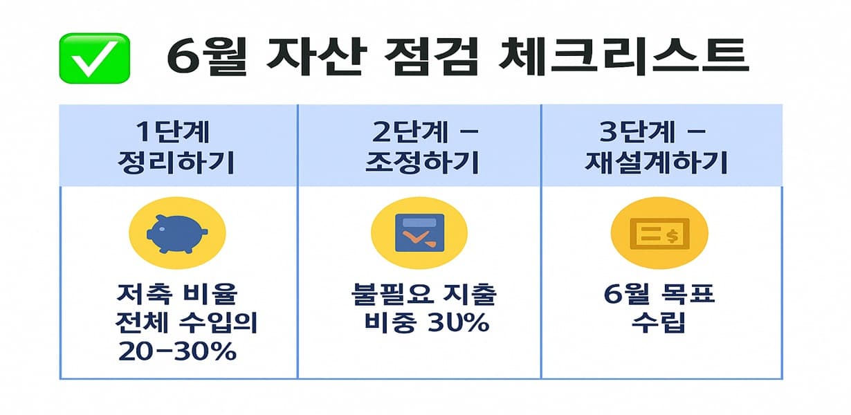 6월 자산 점검 체크리스트를 정리한 인포그래픽으로, 저축 비율 점검, 불필요 지출 비중 확인, 월 목표 수립 등 3단계 핵심 요소가 간결한 아이콘과 함께 구성됨.