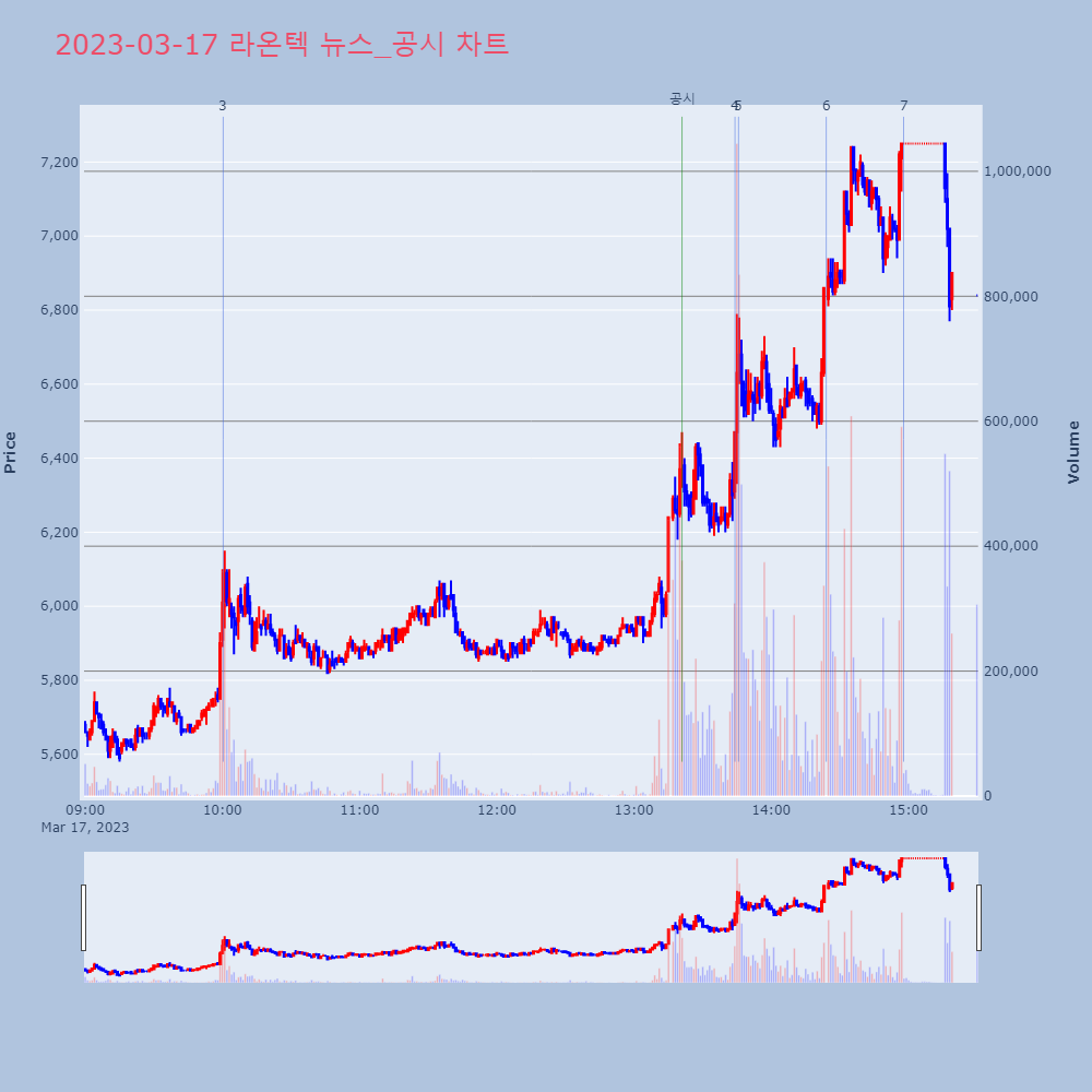 라온텍_뉴스공시차트