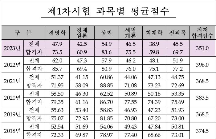 공인회계사 합격률