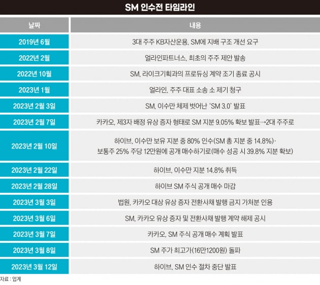 SM 인수전 타임라인