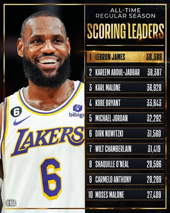  르브론 제임스 NBA All-time 득점 1위 등극 장면!