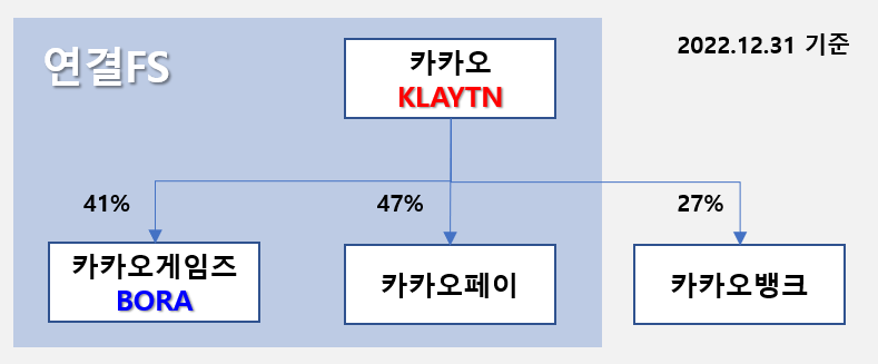 Klaytn(2022.12)의 지배구조도를 도식화한 이미지