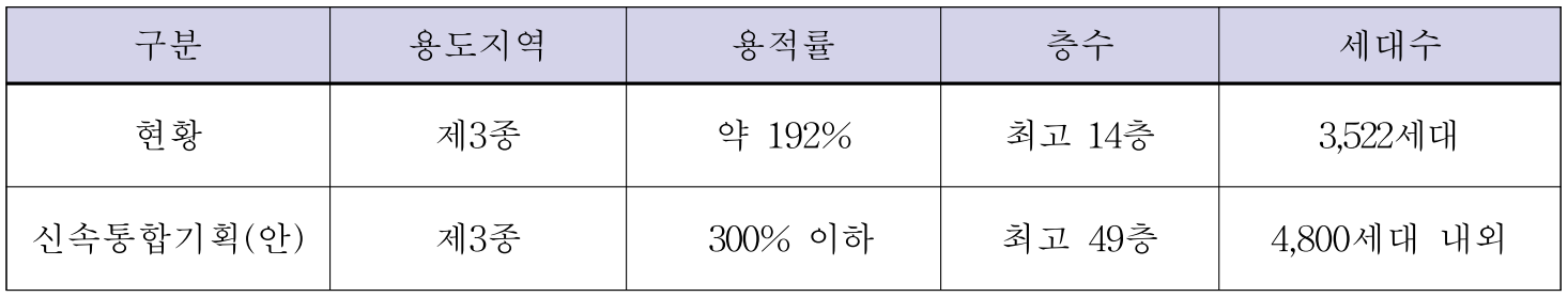 잠실 장미아파트 재건축