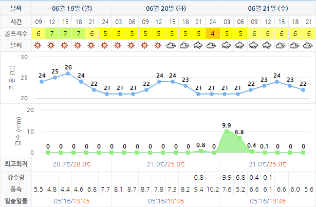 여수 디오션CC 골프장 날씨 0619