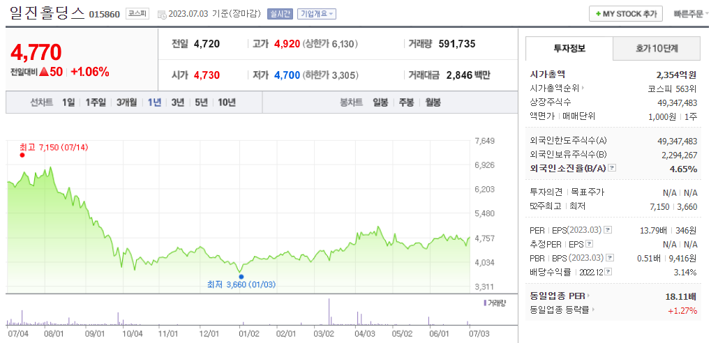 출처_네이버증권_ 일진홀딩스 _종목홈페이지