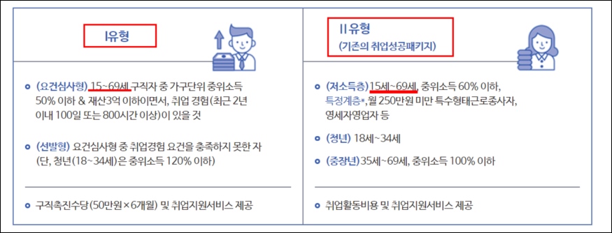 국민취업지원제도 지원자격 및 지원내용