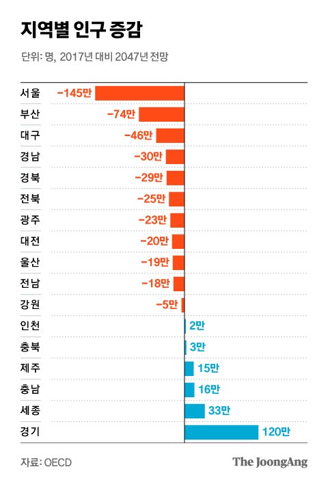 인구절벽 한국…2047년엔 서울 인구도 145만명 줄어든다