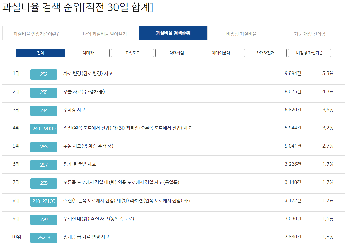 과실비율분쟁해결-과실비율정보포털-과실비율-검색-순위