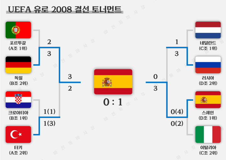 유로2008-결선토너먼트-결과