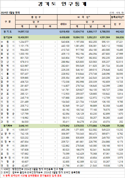 경기도청-2024년-5월-경기도-인구통계표