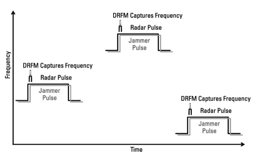 DRFM은 주파수 호핑 신호에 대해 각 펄스의 첫 50 ns를 측정하여 신호를 따라갈 수 있다.