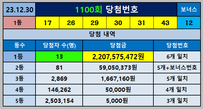 1100회 1등 당첨번호