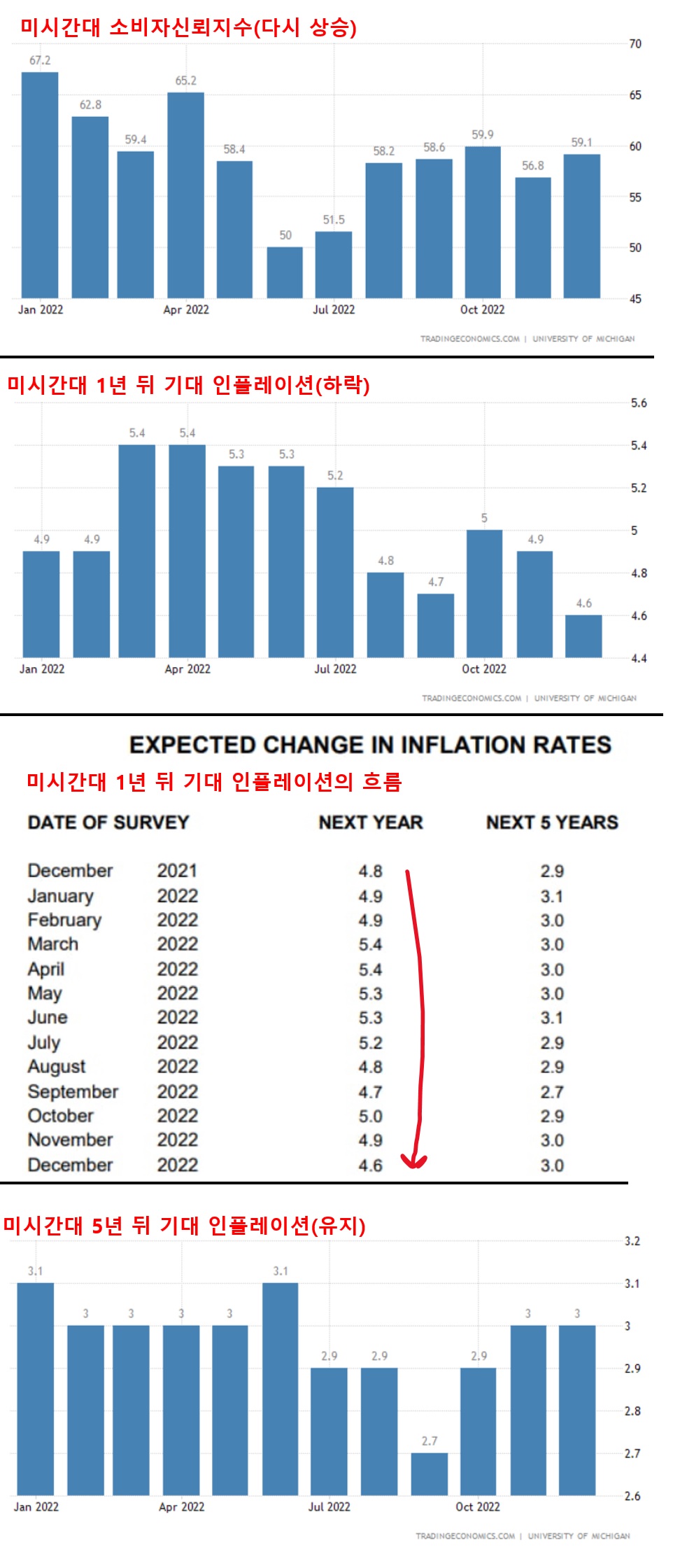 미시간대 소비자신뢰지수&#44; 기대 인플레이션
