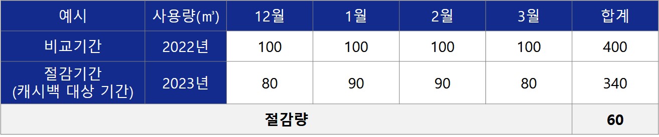 도시가스 캐시백 계산방법