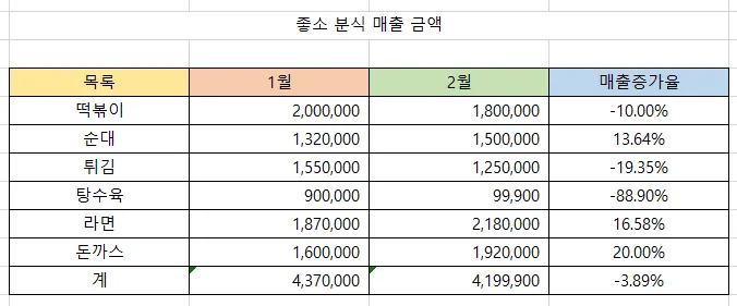 엑셀 정렬이 완료된 표의 모습