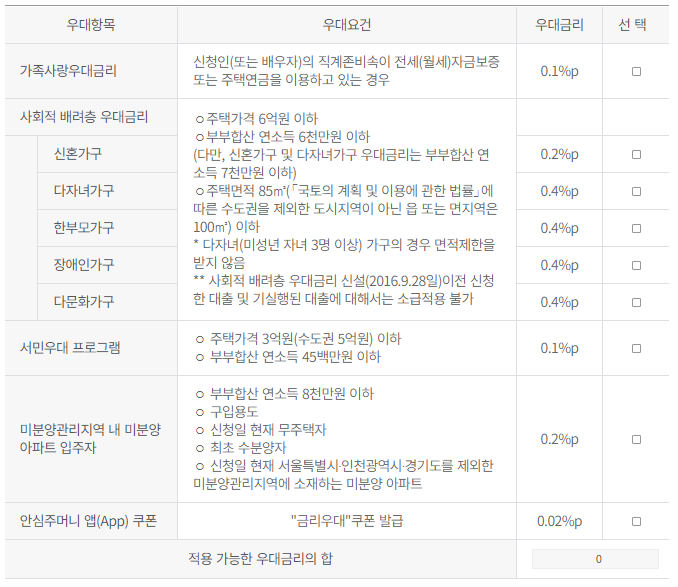 2023년 신혼부부 매매대출 보금자리론 금리