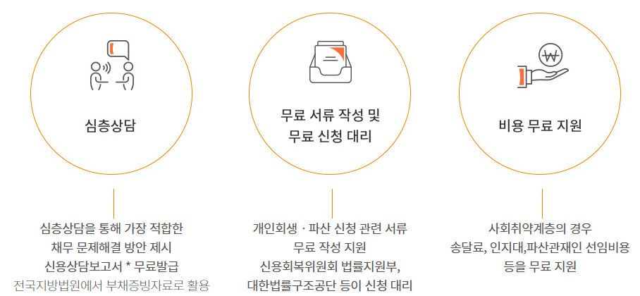 신용회복 위원회 지원내용