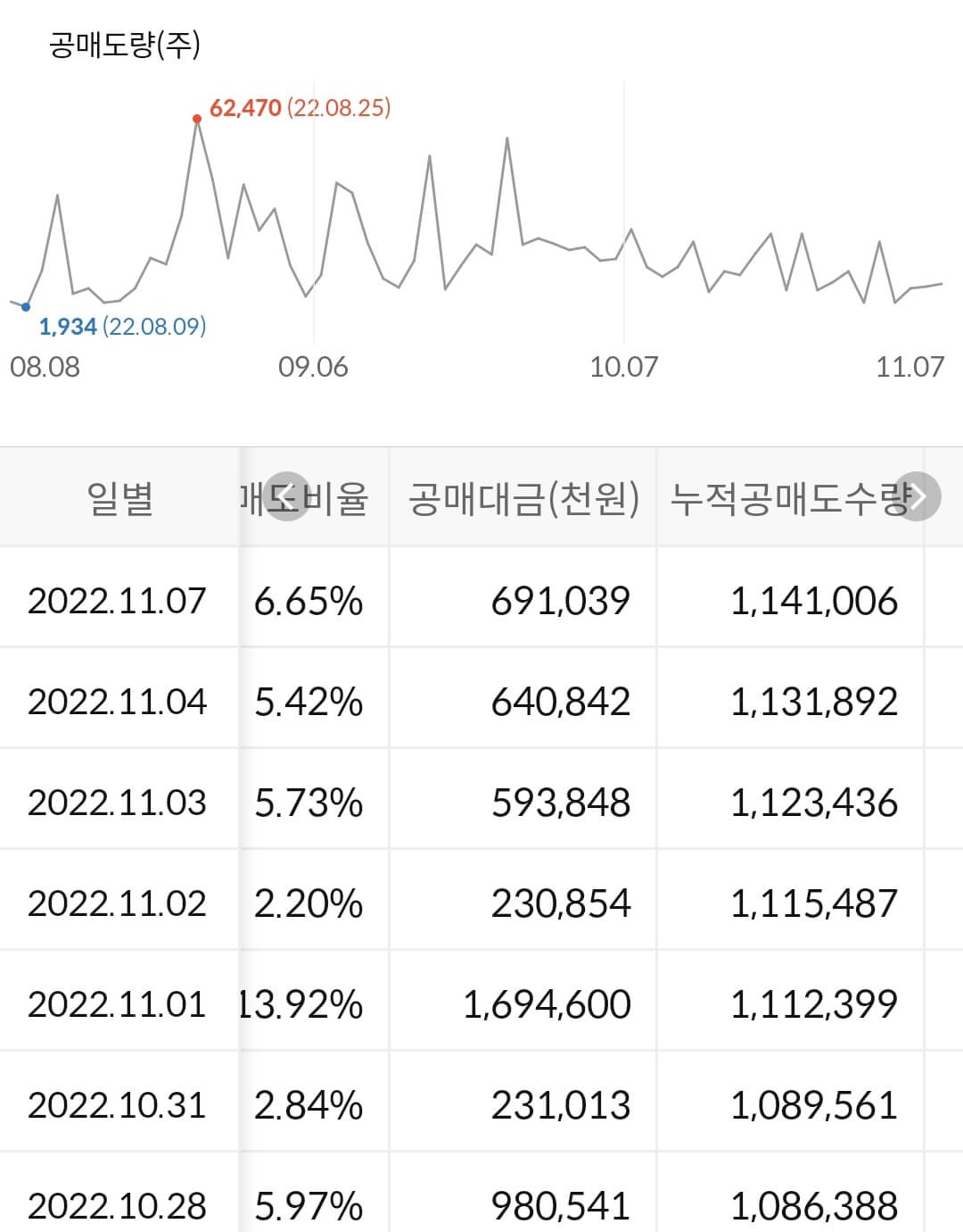 한국조선해양 누적 공매도 수급