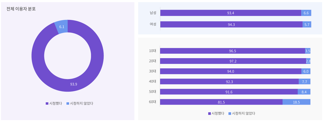  2020년도 동영상 유형별 이용 행태