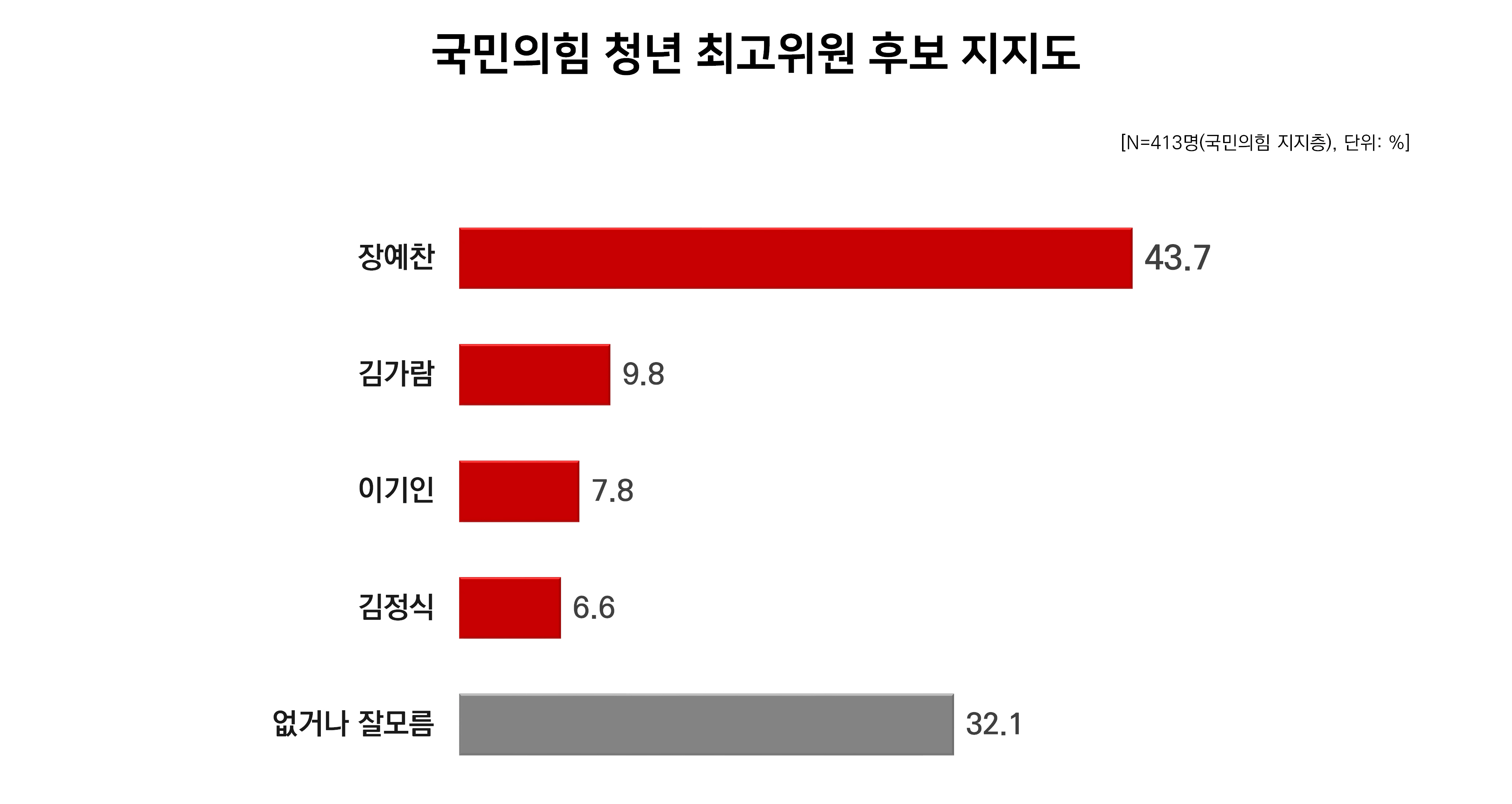 국민의힘 당대표 여론조사 결과 7
