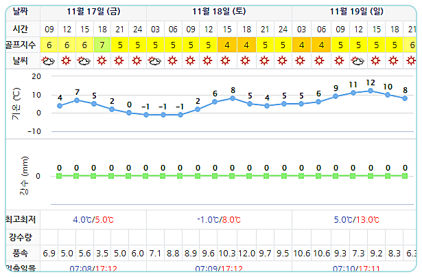 설악썬밸리CC 골프장 날씨 1117