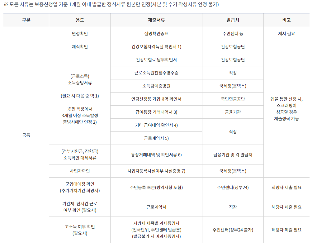 햇살론유스 서류